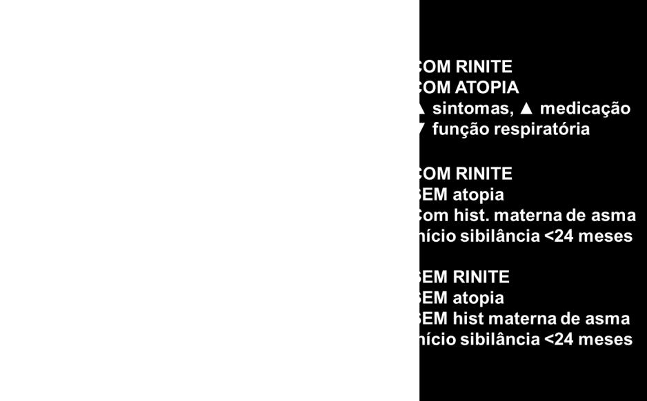 tendem a ter um pior prognóstico se associadas a rinite, quer no que respeita à persistência de sintomas de asma, quer à existência de alterações funcionais respiratórias.