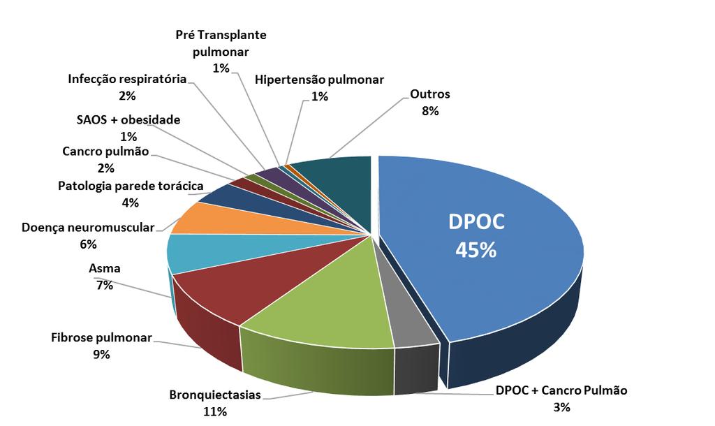 no âmbito da fisioterapia respiratória, como técnicas de controlo respiratório, técnicas de higiene brônquica, exercícios respiratórios específicos, entre outras.