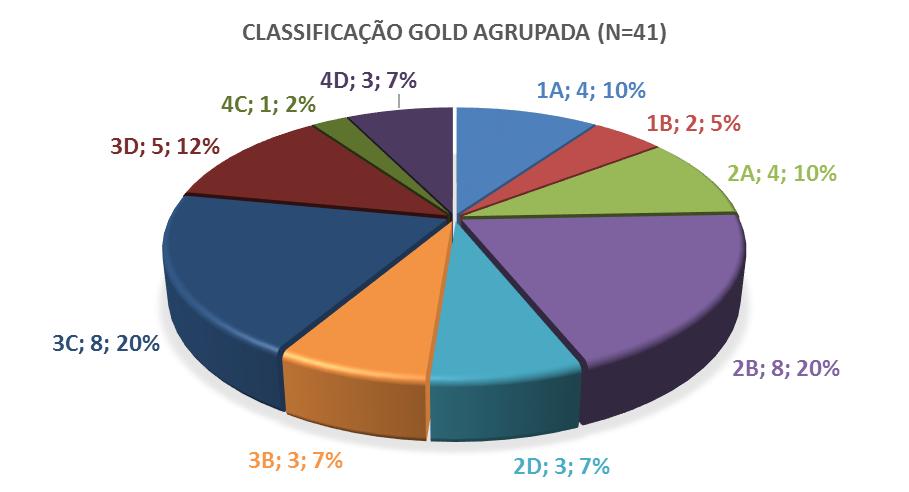 A Classificação combinada GOLD + sintomas/risco de exacerbação é a que se encontra na figura 3, verificando-se que a maioria dos doentes eram GOLD 2B (20%) e 3C (20%).