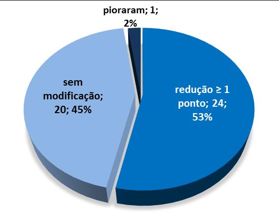 diárias referidas no questionário pode estar subvalorizado.