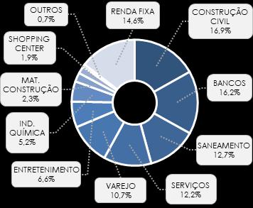 Real Investor FIA - Alocação 100% Exposição da Carteira Diversificação Setorial Tradicional Caixa