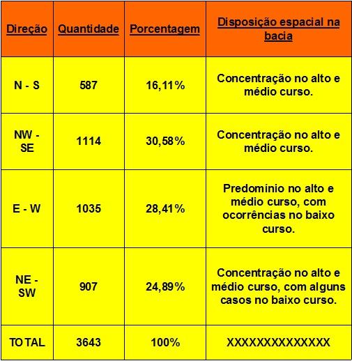 Tabela expondo os resultados contabilizados nos mapeamentos referentes aos