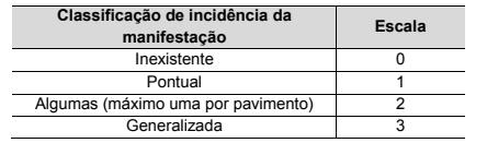 Através das informações coletadas, é possível identificar o Índice de Incidência das Manifestações nas Fachadas, de acordo com a tabela 1.