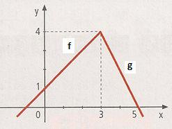 tempo (t). a) Determine a lei da função b) Calcule T(3) c) Determine em que instante a temperatura é 0 o C.