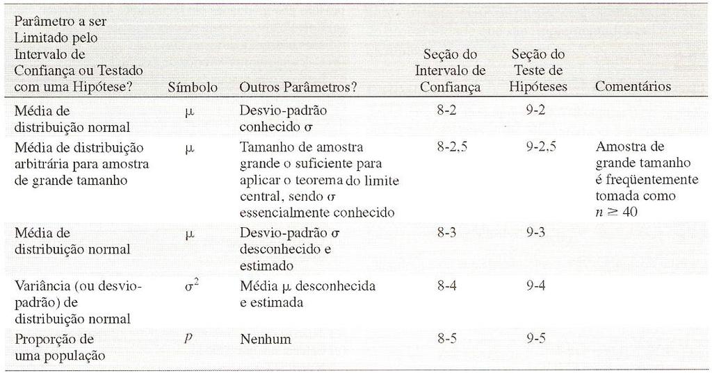 8.6 Roteiro para a Construção de Intervalos de Confiança Tabela 8.