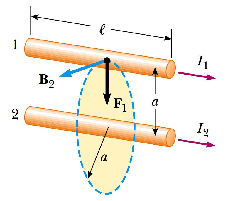 64 CAPÍTULO 7. LEI DE AMPERE ou vetorialmente similar ao campo distante de um dipolo elétrico E = p/4πǫ 0 x 3. 7.2.4 Força entre correntes paralelas B = µ 0 µ 2π x 3 (7.