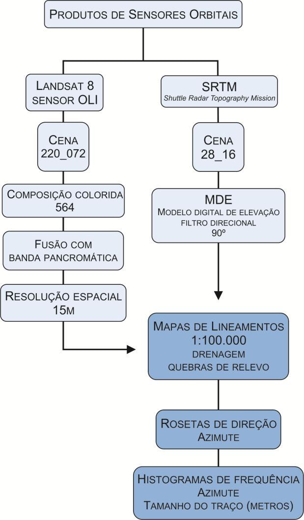 Para a criação das rosetas foram usados a extensão EasyCalculate e o programa Polar Plot.