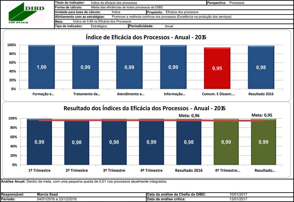 4.4 Perspectiva Processos 4.