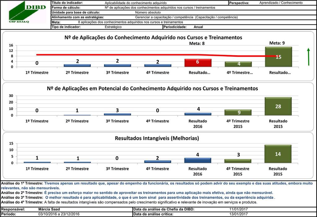 4.5.5 Aplicabilidade do conhecimento adquirido 4.5.6