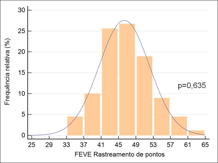 Resultados 56 Gráfico 5: Histograma de frequências do cálculo da fração de ejeção do ventrículo esquerdo (FEVE) pelo método de rastreamento de pontos para quantificação de volume.