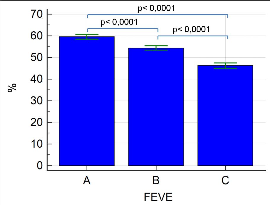Resultados 57 Foram encontrados valores estatisticamente diferentes para o cálculo da FEVE entre os diferentes métodos avaliados (p<0,0001) (Gráfico 6).