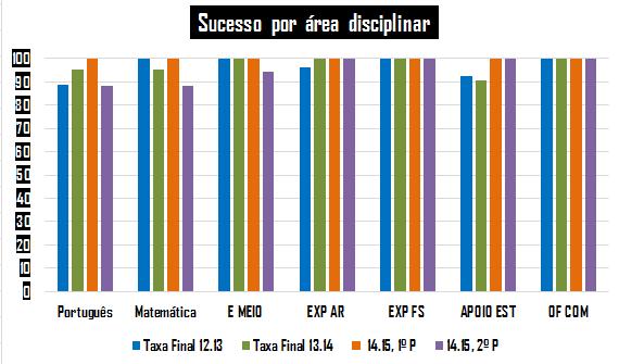 17 alunos: 3 na EB Comenda, 14 na EB Gavião 72,22% de alunos com ASE 2.