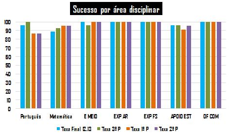 4,9 % de alunos alcançaram menção = ou > a SB em Português; 36,36% obtiveram menção = ou >