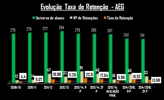 1.1.2. Taxas de Retenção e Transição 1.1 AGRUPAMENTO DE ESCOLAS DE GAVIÃO 1.