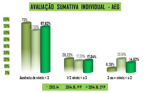 1.1.3. Avaliação Sumativa Individual 1.1 AGRUPAMENTO DE ESCOLAS DE GAVIÃO 1. Aumento (+ 5,8%), em relação ao período transato, da % de alunos aprovados/em transição sem qualquer nível < a 3.
