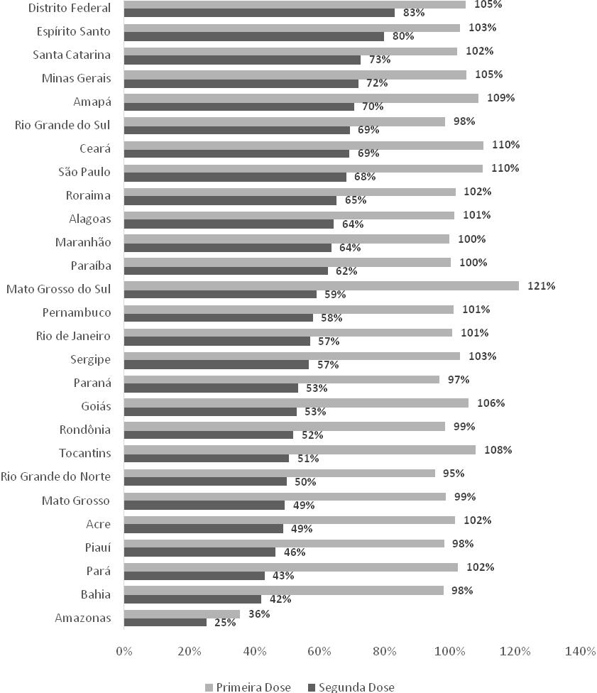 Coberturas vacinais do papiloma vírus humano no contexto brasileiro Gráfico 1 Percentual de cobertura vacinal (HPV): Primeira e da segunda dose por Unidade Federativa em 2014 Fonte: Os Autores com