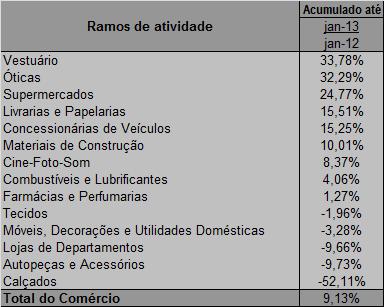 a) acumulado do ano: No ano de 2013 as Compras reais (deflacionadas pelo IPCA Brasil) foram superiores