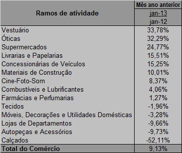 c) em relação ao mesmo mês do ano anterior: Na comparação com o mesmo mês do ano anterior (Janeiro de 2013 contra Janeiro