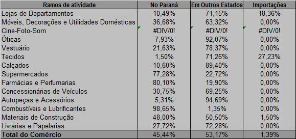 1.1 Origem das Compras Outra informação extraída dos dados até agora coletados das empresas que gentilmente os fornecem à FECOMÉRCIO-PR é a origem das compras (a procedência preponderante de suas