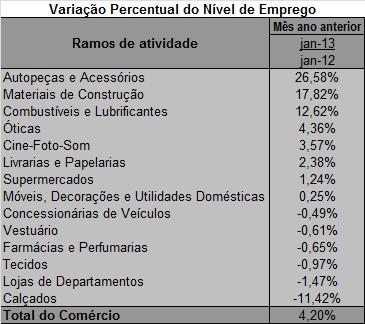 TABELA 9 c) em relação ao mesmo mês do ano anterior: Na comparação com o mesmo mês do ano