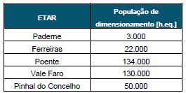 O efluente da ETAR Ferreiras descarrega na ribª de Albufeira.