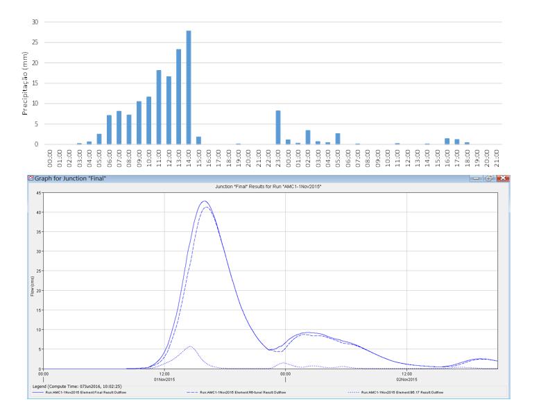 ANÁLISE HIDROLÓGICA Caudais gerados no evento de 1 nov 2015 Simulação do evento na bacia Albufeira pelo método SCS HEC-HMS Precipitação nos 5 dias anteriores foi de 6 mm correspondendo a
