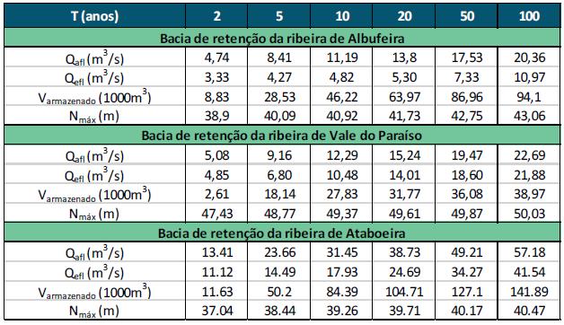 DEFINIÇÃO DE SOLUÇÕES Solução A (várias alternativas) BACIAS DE RETENÇÃO (M1) 3