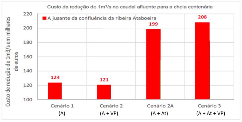 DEFINIÇÃO DE SOLUÇÕES Solução A (várias alternativas) BACIAS DE RETENÇÃO (M1) (CONT.