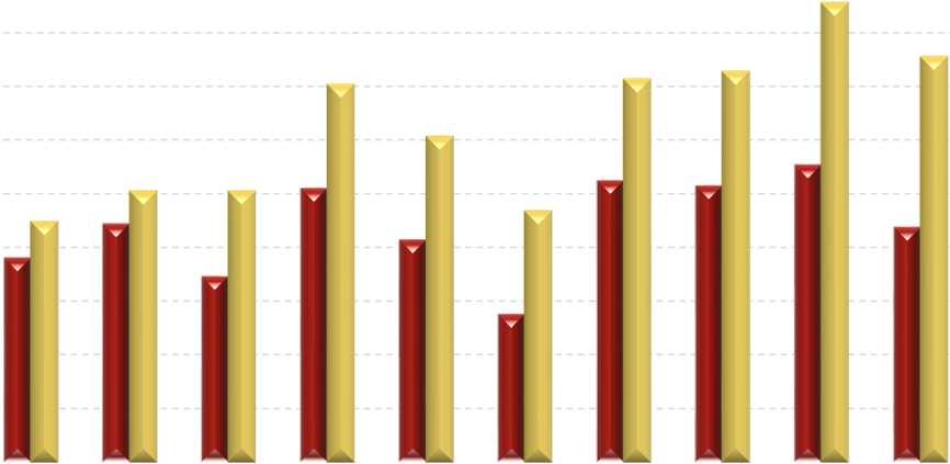 Lucro por Ação Lucro por Ação Ajustado Sazonalidade do LPA ajustado 3,00 2,75 2,50 2,42 12% 2,51 2,70 2,50 2,00