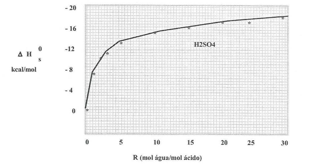 a) Balanço entálpico ao misturador: H ácido (1) + H solução (2) = H solução (3) Condições de referência: Água líquida, H 2 S 4 líquido, livres, 25 ºC; 1 atmosfera abs.