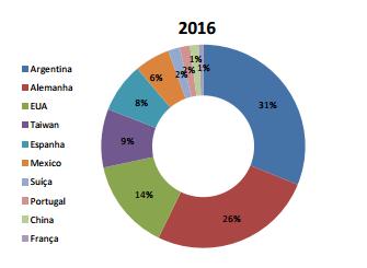 Destacamos abaixo o volume de vendas da Siderurgia em 2016: Detalhamento das Vendas Físicas da Siderurgia por Produto Mil toneladas 2016 2015 2014 Var. 2016/2015 VENDAS FÍSICAS TOTAIS 3.652 100% 4.