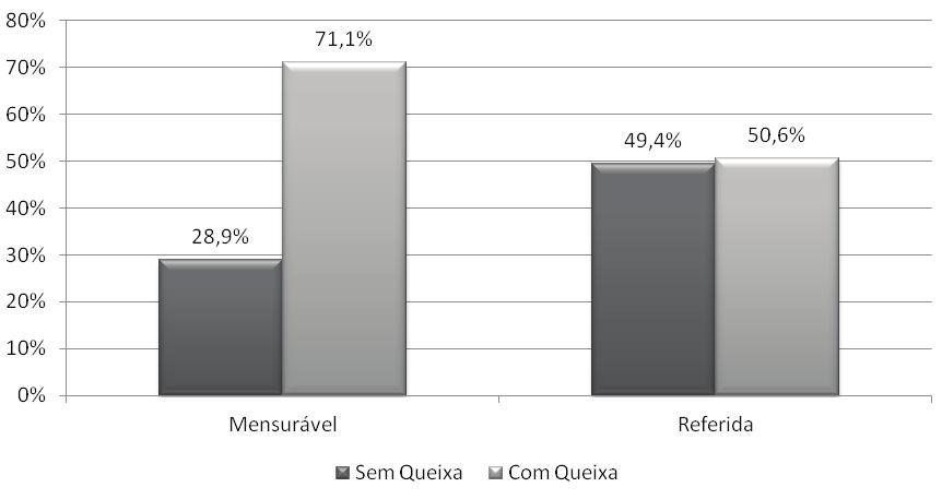 Disfunção autônoma em professores 961 RESULTADOS Ao analisar a percepção quanto à queixa vocal referida pelo professor, notou-se que 42 sujeitos afirmaram apresentar queixa vocal e 41 afirmaram não