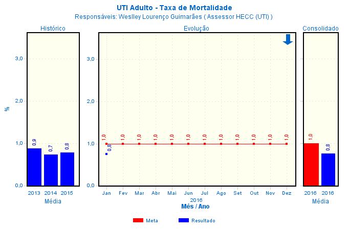 Análise do Resultado: Indicador classificado como favorável, visto que encontra-se dentro da meta previamente estabelecida.