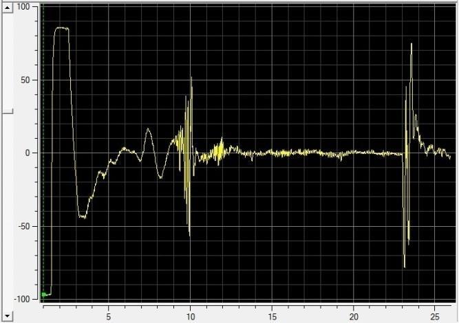 Pelas análises de ultrassom foram obtidos sinais com grandes amplitudes formados por vários picos próximos, conforme demonstram ecogramas das Figura 21., Figura 22. e Figura 23.
