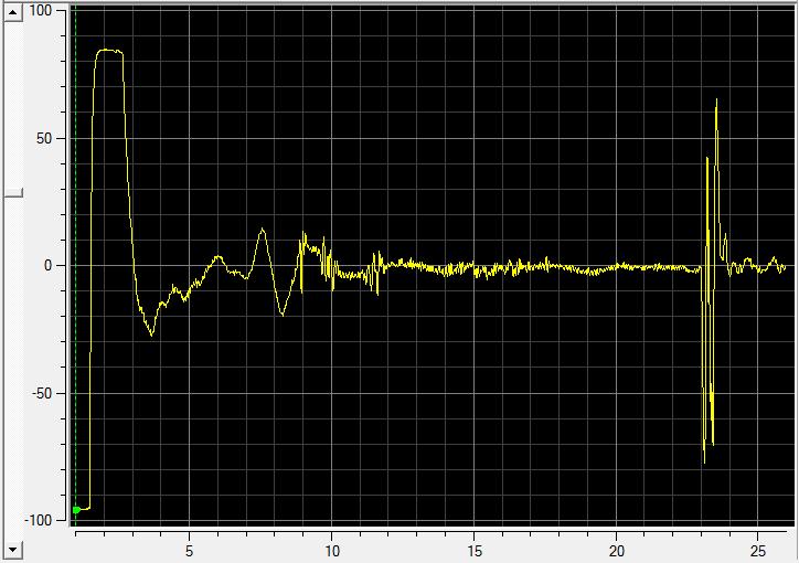 Ecograma do ensaio de ultrassom (eixo das abscissas corresponde à amplitude do sinal ultrassônico em Volts e o das ordenadas ao tempo em microsegundos).
