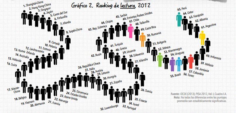 acadêmico global na prova PISA