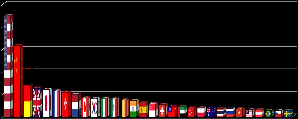 RANKING DOS 30 PRINCIPAIS PAÍSES IMPORTADORES 2016* 2016/15= -2,9% 1º 2.250 IMPORTAÇÕES MUNDIAIS = U$ 16.229 30 PAÍSES = U$ 13.