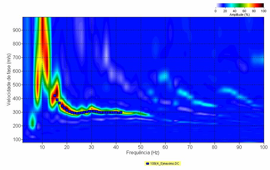 5. Aquisição e Tratamento dos Dados A) B) Figura 5.11 Curvas de dispersão dos dados obtidos com afastamento mínimo de 4 metros.