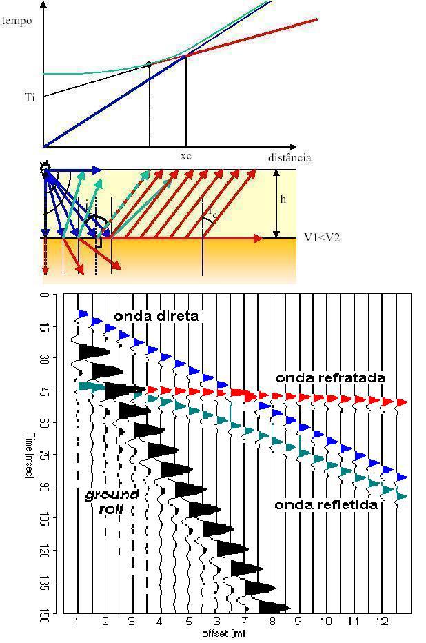 5. Aquisição e Tratamento dos Dados 5.5.2 LOCAL DOS ENSAIOS O arranjo de geofones e os pontos de geração das ondas abrangeram os dois terrenos analisados, ou seja, o do solo residual e do solo saprolítico.