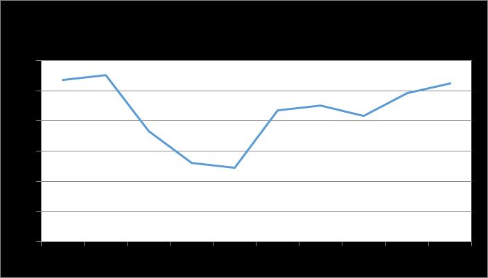 Figura 1.0. Proporção de óbitos por quedas dentre todos os tipos de causas externas, nos anos de 2005 a 2014. Fonte: Ministério da Saúde - Sistema de Informações Hospitalares do SUS (SIH/SUS), 2016.