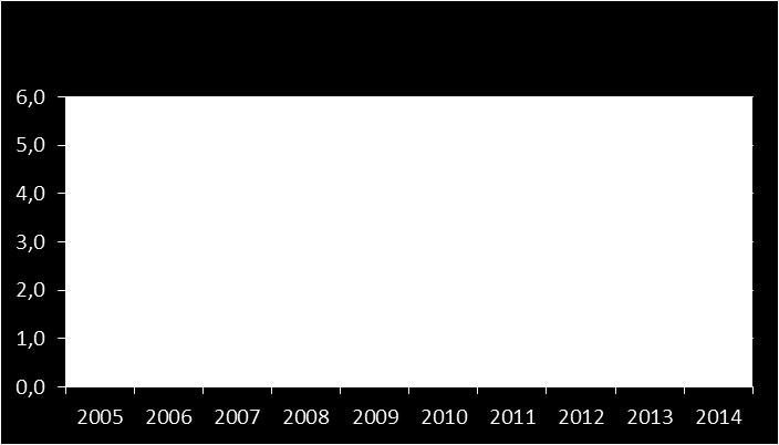 1 traz a ascendência do coeficiente de mortalidade por quedas na Bahia de 2005 a 2006, em seguida ocorre uma declinação dos números até o ano de 2009, evoluindo consideravelmente até o ano de 2010 e