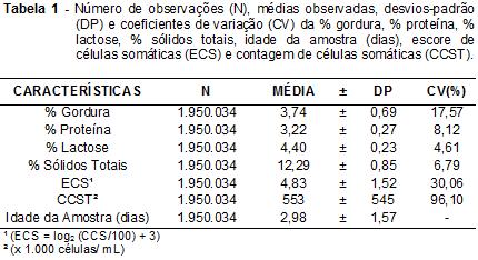 18 Escore de células somáticas e sua relação com os componentes do leite em amostras de tanque no estado do Paraná proteína (3,22 ± 0,27; 8,12%), % de lactose (4,40 ± 0,23; 4,61%), % de sólidos