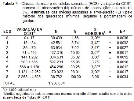 Ribas et al. (2014) 19 lactose e % sólidos totais) (P<0,01). Na tabela 3, apresentamos os coeficientes de correlação de Pearson obtidos entre os componentes do leite e o ECS.