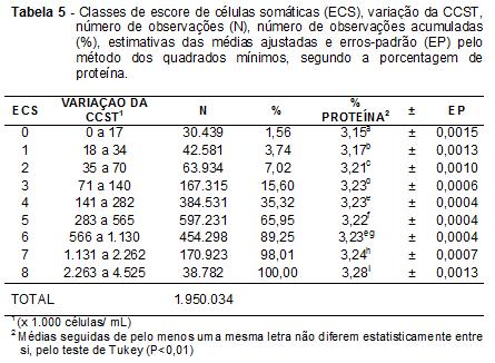 20 Escore de células somáticas e sua relação com os componentes do leite em amostras de tanque no estado do Paraná (1999), Marques, Balbinotti e Fischer (2002), Noro (2004), Bueno, Mesquita, Nicolau