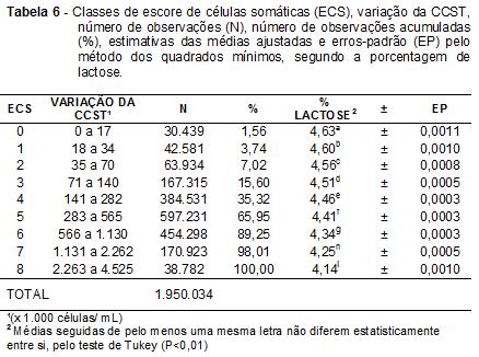 Outros pesquisadores, estudando as relações da % lactose com CCST e ECS, encontraram resultados semelhantes a esta pesquisa, entre eles: Harmon (1994),Brito e Dias (1998), Silva, Oliveira, Galvão,