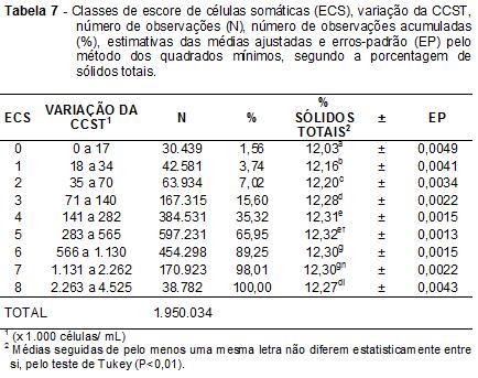 Ribas et al. (2014) aumento da % sólidos totais do leite quando o ECS passou de zero a nove.