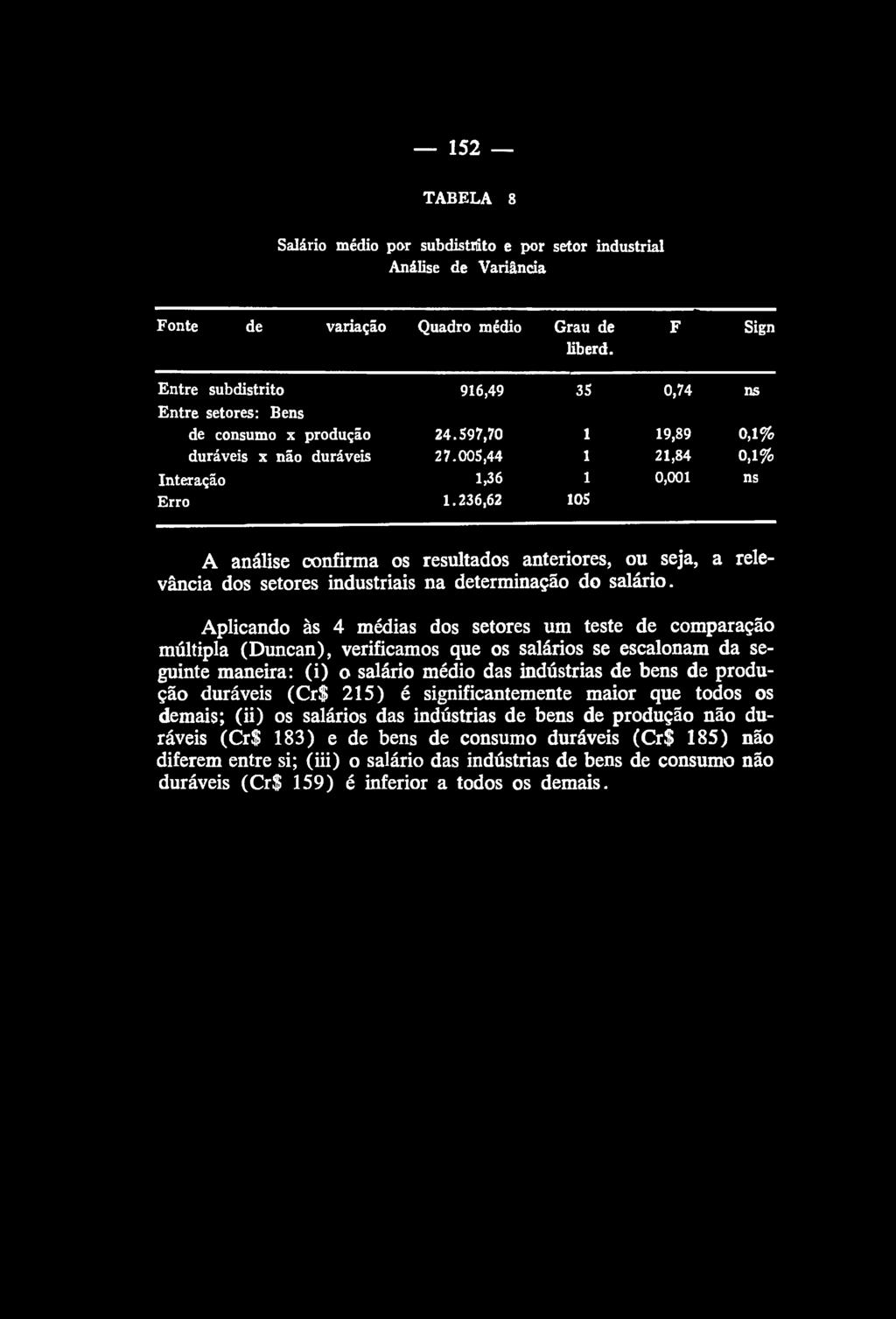 236,62 105 A análise confirma os resultados anteriores, ou seja, a relevância dos setores industriais na determinação do salário.