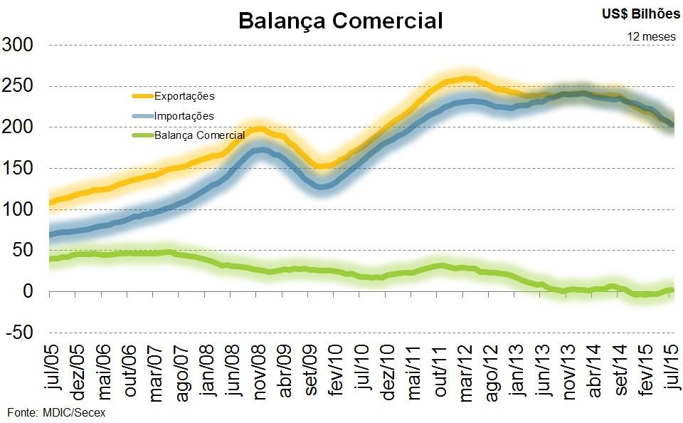 Balança comercial fecha julho com superávit A balança comercial brasileira registrou superávit de US$ 2,379 bilhões em julho (maior resultado para meses de julho desde 2012), refletindo,