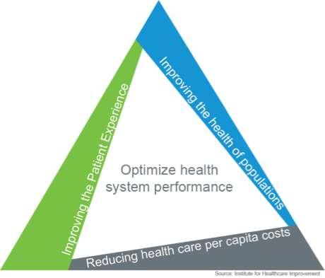 Triple AIM - Consenso universal de que os custos em saúde são uma trajetória insustentável, controle necessário, sem comprometer a qualidade do serviço.