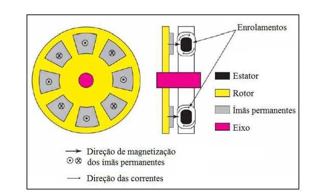 31 As máquinas de fluxo axial possuem a direção da densidade do fluxo de magnético de excitação no entreferro paralela ao eixo de rotação, e o entreferro está localizado em um plano perpendicular ao